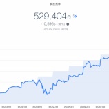 『【資産運用】2020年8月2週目！THEO＋docomoの資産運用状況は529,404円でした。』の画像