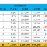 『10/6(日)の重賞予想(毎日王冠、京都大賞典)』の画像