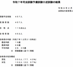令和７年予備試験口述合格者452人（前年＋3人）、出願時高校生の合格者は1人、出願時大学生（職種別）の合格者264人（前年▲15人）