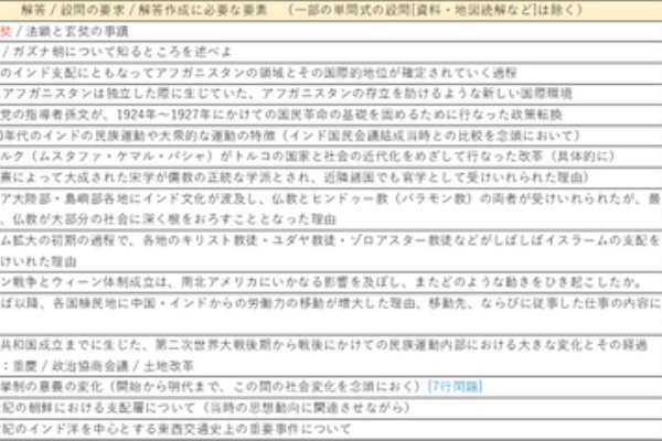 2023年度　高3世界史　東大世界史問題集　問題篇、解答解説篇 鉄緑会 高3世界史 東大世界史問題集 問題篇 解答解説