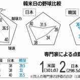 『韓米日で野球が最も上手な国はどこ？ 米国が1位(301点)、日本が2位(298.5点)、韓国が最下位(276.5点)』の画像