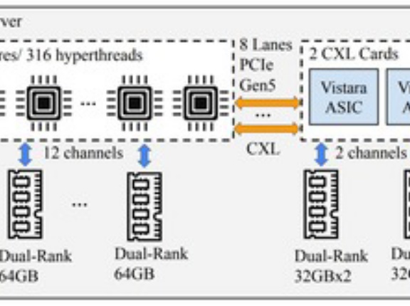 米メタ社、DDR4メモリをDDR5機でも動かせる変換装置を開発