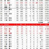 『野村広島の5年間③|2014NPB』の画像