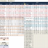 『バランスは良い　ミルウォーキー・ブリュワーズ打撃陣｜2015MLBプレビュー』の画像