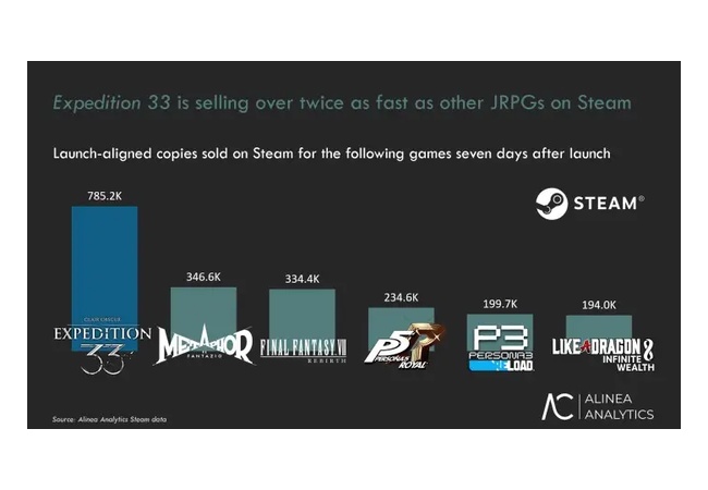 海外一流誌「expedition33はJRPGの未来を切り開いた。最近のどのJRPGよりも二倍早く売れている」