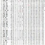 『NPBベスト9考投手　パは順当に｜2014NPB』の画像