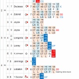 『乱調ダルビッシュ13勝、たまにはバックスに助けられることもある｜2013MLBペナントレース』の画像