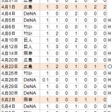 『浅尾拓也の小さな綻び｜2012NPBペナントレース』の画像