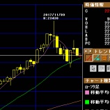 『2017年11月21日予測・建て玉更新　アルゴさんが、日銀さんを沈めるとの予想でございます。』の画像