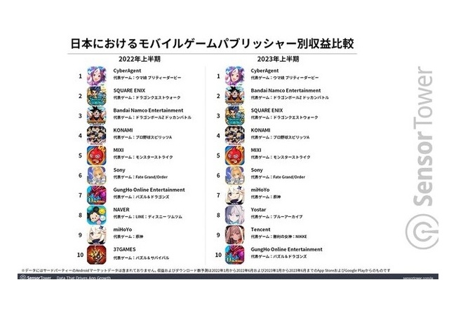 モバイルゲーム2023上半期収益ランキングが発表、1位CyberAgent、2位バンナム、3位スクエニ