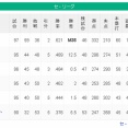 【8/2 M35】神===========-/=巨-横==中=-広=====-ヤ【順位スレ】