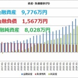 『【運用状況】2025年4Q末世帯金融資産額は9,776万円でした！』の画像
