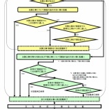 『建設業許可取得後の手続き～毎年の「決算変更届」』の画像