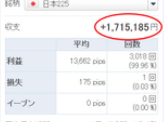 日経平均、暴落したのにナゼ日経リピート投資は余裕で儲かっていて元本割れしないのですか？元手100万→2年ちょっとで残高271万、株価暴落で14万目減り。