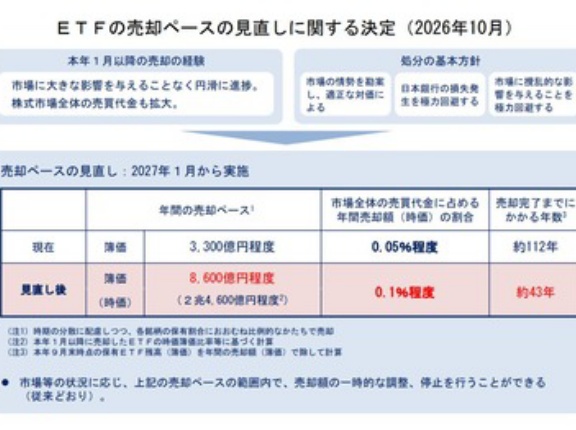 日銀､物価2%目標到達と判断 政策金利は据え置き ETF売却ペースを年3300億円から8600億円に引き上げ 112年予定から43年に