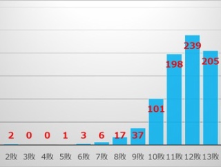 ■2002 阿炎12敗、豪ノ山14敗、錦木13敗～個人別最多敗戦数～