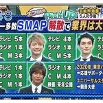 SMAPメンバー全員の年収が判明！ ネットで炎上寸前「稼ぎの8割ほどがジャニーズ事務所にいく」