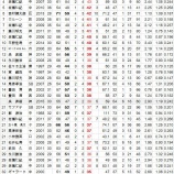 『呉昇桓のセーブ記録更新に期待がかかるが、それほど価値があるとは思えない｜2015NPB』の画像