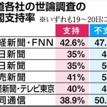 世論調査は当てにならない？ 統計分析で意外な結果ｗｗｗ 	