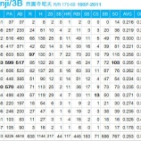 『西園寺昭夫 NPB1000本安打列伝 55』の画像