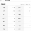 宇佐見真吾(ファーム).216 1本 5打点 OPS.575