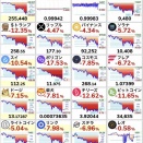 【悲報】ビットコイン、再び1000万円割れ　AI関連株と明暗分かれる・・・