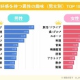 【悲報】異性に好感度の高い＆低い趣味TOP10が判明…なおサッカー…
