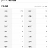 日本ハム・マルティネス(WBC) .083 0本 0打点  OPS.298