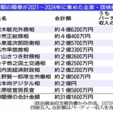 高市内閣の全閣僚４年間で企業・団体献金３１億１６００万円 ６５％がパーティー収入