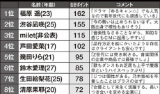 CMに起用したい女性タレントに元乃木坂メンバーがランクイン!!!