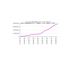 FX自動売買ループイフダンやってみた→　8年6カ月で勝ちトレード1万9970回！1千通貨で利益総額383万円、1万通貨なら利益3830万円