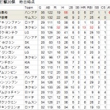 『金泰均は4割打者、李承燁も打率2位｜KBO』の画像