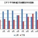 『【米国株】10月も厳しい月になりそうです』の画像