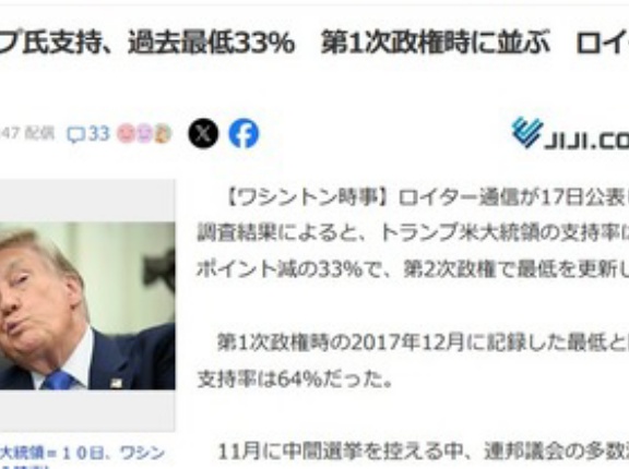 トランプの支持率､過去最低33%に下落 第1次政権時に並ぶ
