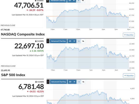 日経平均は朝方の巻き戻し騰勢分の大半を帳消しにするも独歩高 プライベートクレジット破綻リスクもスルー ババ抜き相場の様相