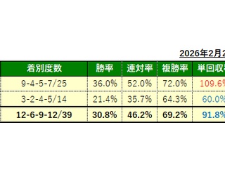 3/1(日)の厳選馬
