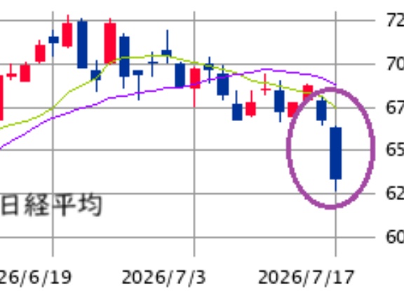 東京市場（7/17）　下値メド「64,200円水準」に到達