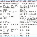 「新語・流行語大賞」ノミネート発表に異変…野球用語は無し！　「オールドメディア」「女性首相」「トランプ関税」「クマ被害」など