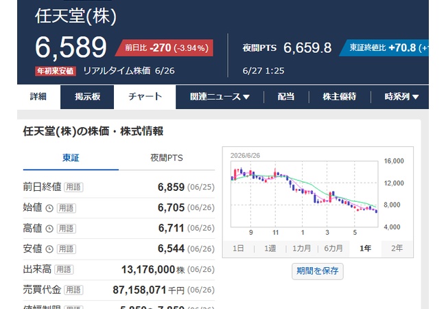 任天堂株ついに6500に突入
