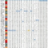 『四国アイランドリーグplus打者ランキング』の画像