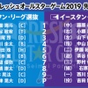 フレッシュオールスタースタメン発表！吉田輝星が先発、野村が7番サードで出場！