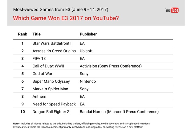 E3で最も注目されたゲームはSWBF2に決定！