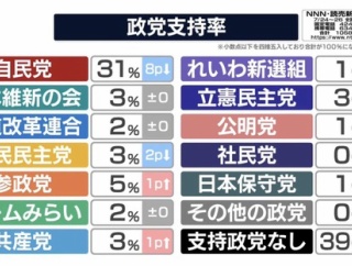 【速報】参政党、野党第一党