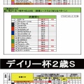 11/15(土)武蔵野Sとデイリー杯２歳Sの独自データ（頼むから～的中してくれよ～編！！）