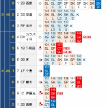 『黒田博樹、オリックス打線に粘り勝ち5/30 |2015NPB』の画像