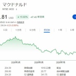 『【MCD】マクドナルドの株価は年初来15％安ですが、そろそろ買い増し時かと思います』の画像