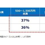『みずほ銀行から「気になるまわりの貯蓄額。同年代はどうしてる?」メールが着信』の画像