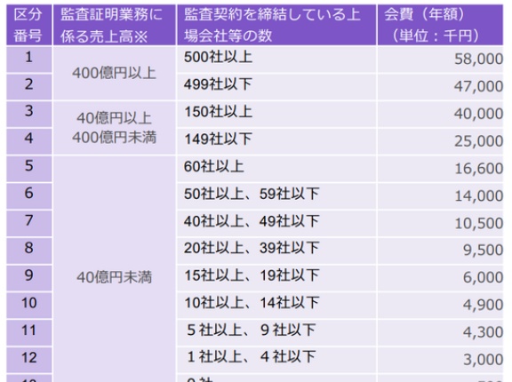 日本公認会計士協会　記者会見の概要を公表　ー　監査法人に対するモニタリング強化は「重箱の隅をつつくような検査をやめるための見直しだと理解しています」ｗｗ