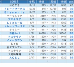 東京市場（2/24）　トランプ警戒を高市期待が凌駕！