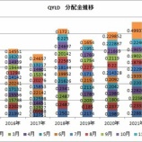 『4月QYLDは15.6％減配/XYLDは24.0％減配（涙）』の画像